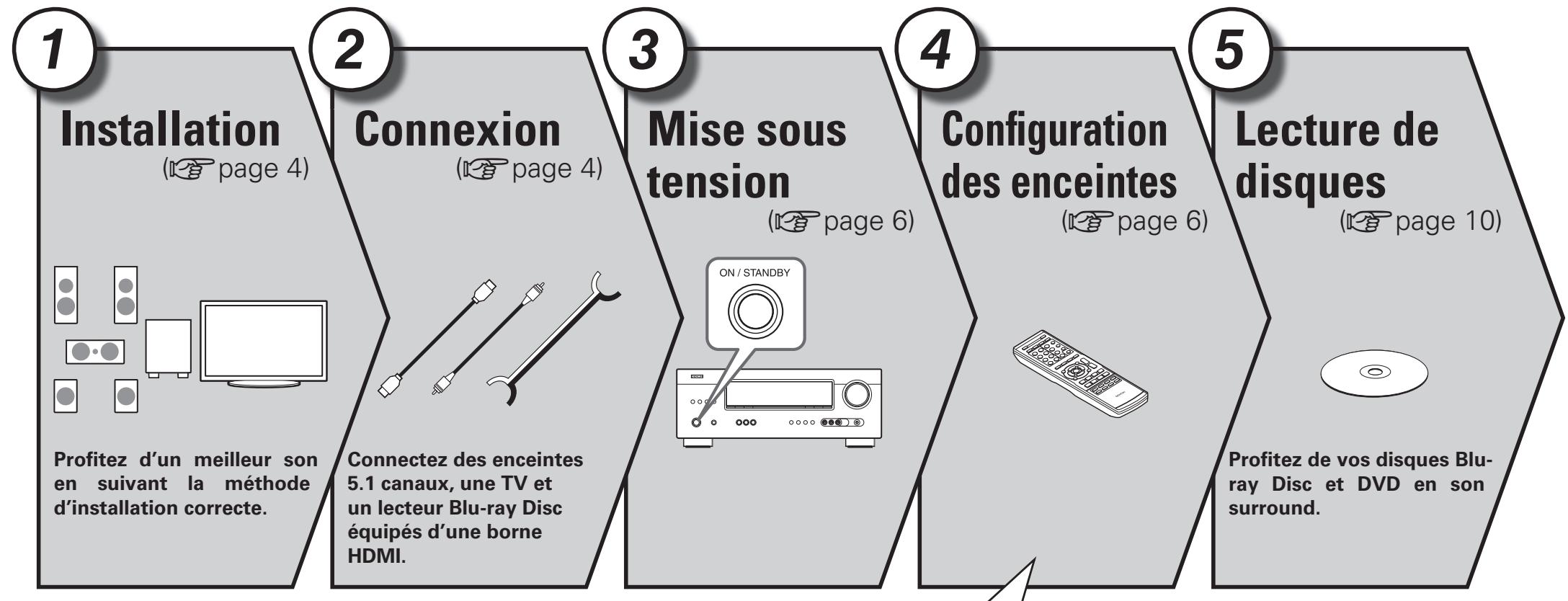DENON AVR-1311 BKE2 - Version simplifiée (guide de configuration abrégé) - 1
