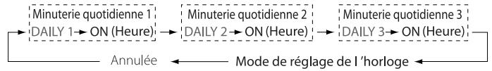 JVC UX-G6303E - Réglage de la minuterie quotidienne - 3