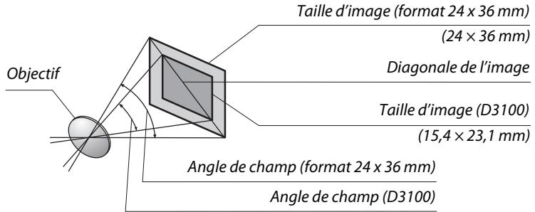 NIKON D130018-55 - Calcul de l'angle de champ - 1