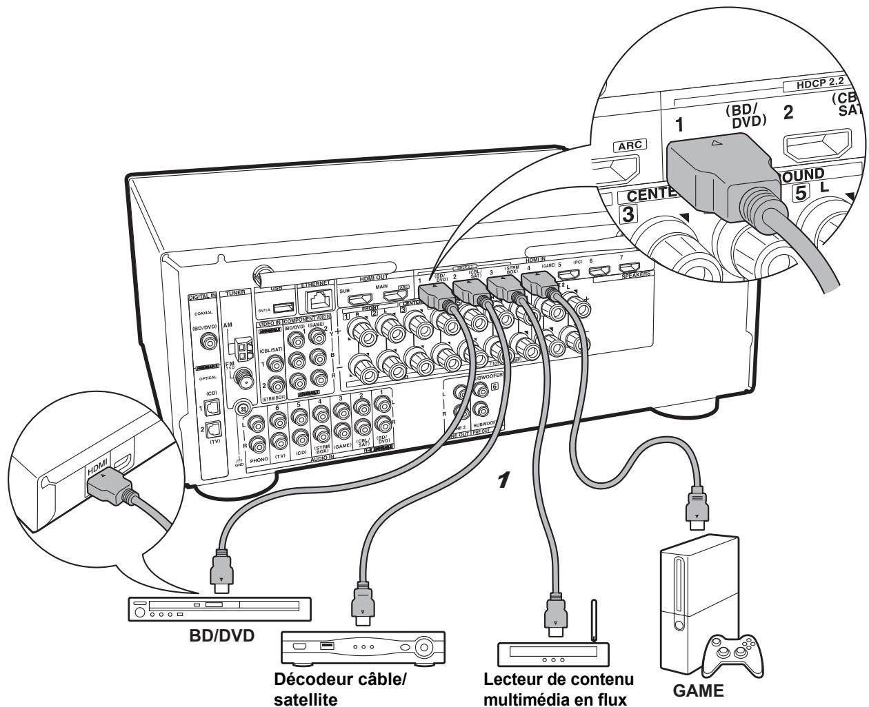 ONKVO TX-NRG56 - Étape 4 : Raccordez les apparéils AV - 1