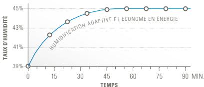 STADLERFORM EVA BLANC - EVA I'humidificateur puissant et sensible - 4