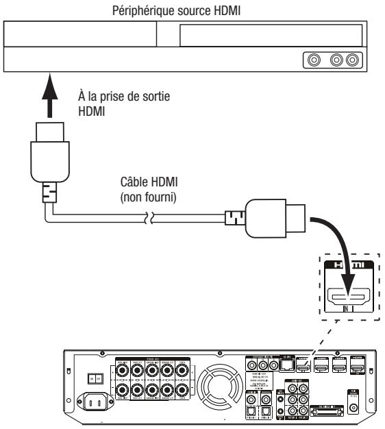 HARMAN KARDON BDS 3222 - Raccordement de vos périphériques sources HDMI - 1