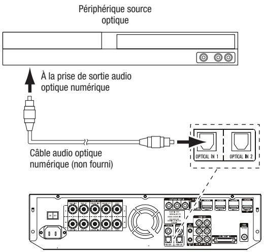 HARMAN KARDON BDS 3222 - Raccordement de vos péripériques sources audio optiques numériques - 1