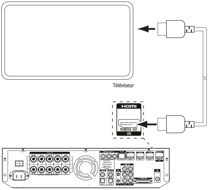 HARMAN KARDON BDS 3222 - Raccordement d'un écran de télévision ou d'un écran video - 1