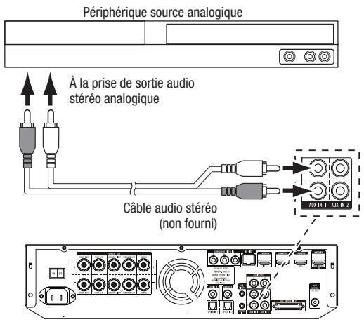 HARMAN KARDON BDS 3222 - Raccordement de vos péripériques sources audio analogiques - 1