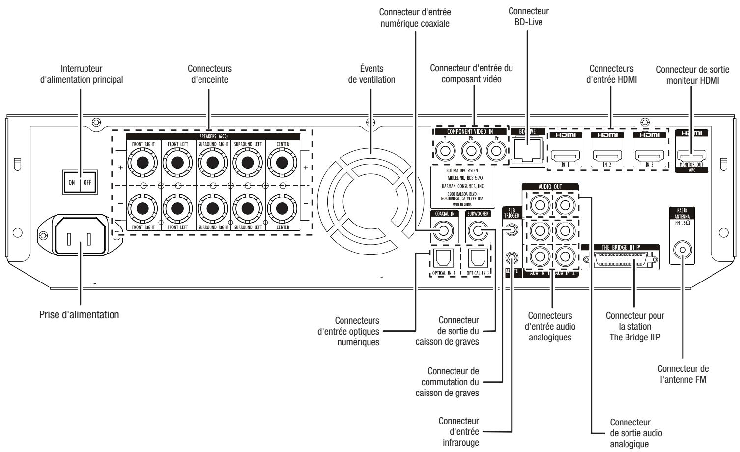 HARMAN KARDON BDS 3222 - Commandes du panneau avant du récepteur - 2