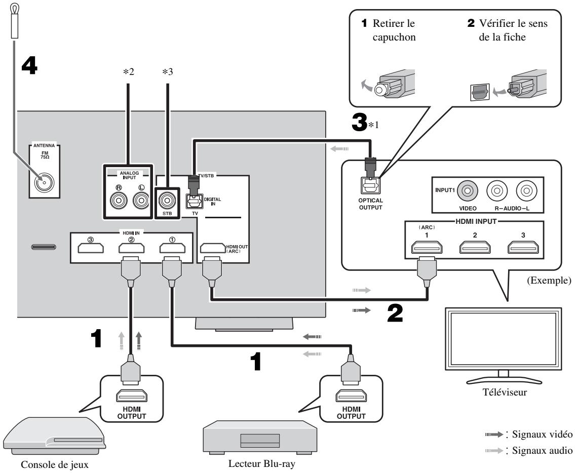 YAMAHA YHT-S401 - Raccordement d'un téléviseur et d'un lecteur blu-ray - 1