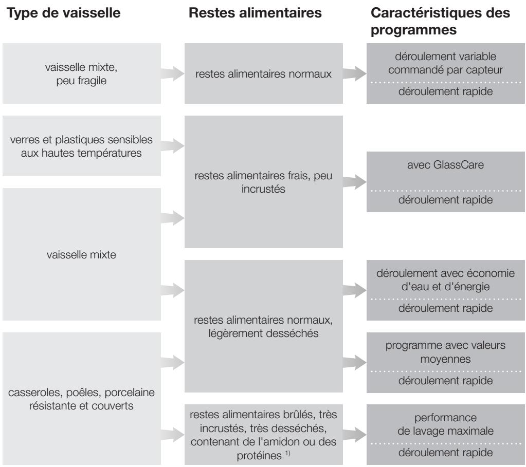 MAROQUE G4922SCiiNOxX - Tableau des programmes - 1