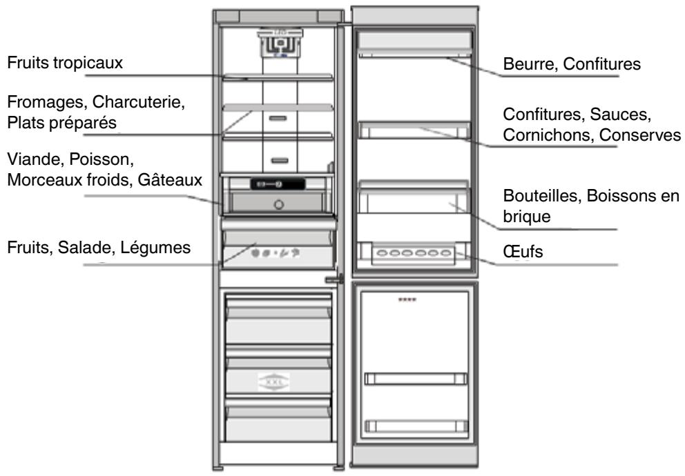 WHIRLPOOL WBE3321ANF - Exemple de disposition des alimentés : - 1