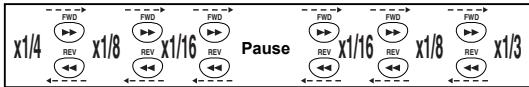 FUNATRE DRC 3835 - Pendant la lecture, appuyez sur [PAUSE II], puis sur [FWD  ] ou sur [REV  ]. - 1