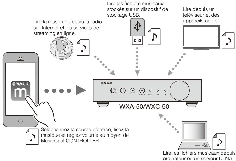 YAMAHA MUSICCAST WX-C50 - ■ Application « MusicCast CONTROLLER » facile à utiliser - 1