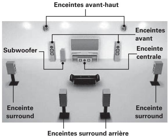 DENON AVR 1610 BK - Determine la disposition de l'enceinte - 1