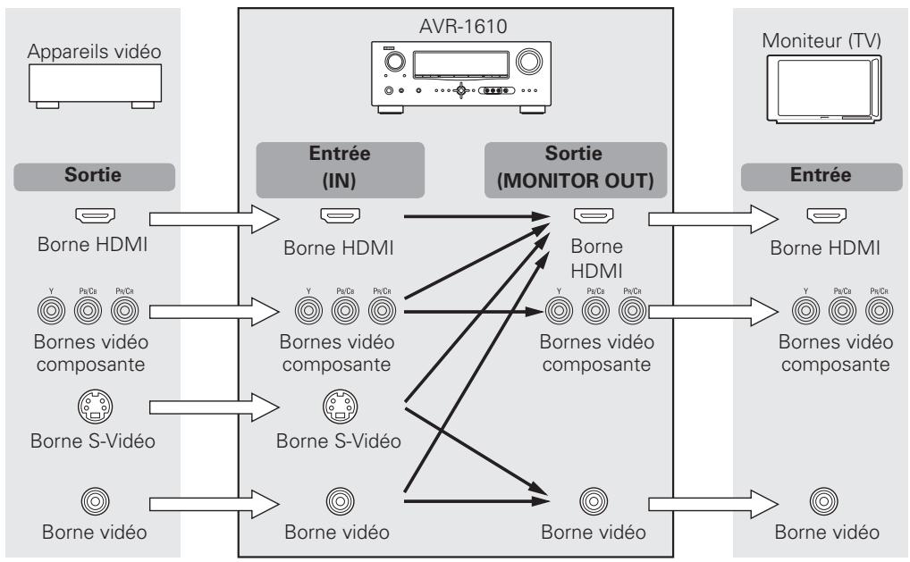 DENON AVR 1610 BK - Conversion des signaux video d'entrée pour la sortie (Fonction de conversion video) - 1