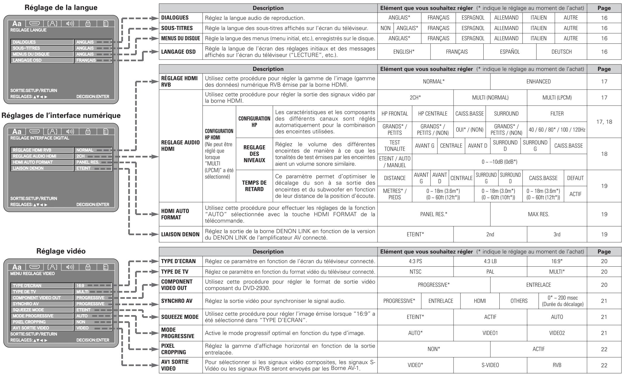 DENON DVD-2930 - Effectuer les réglages initiaux - 1