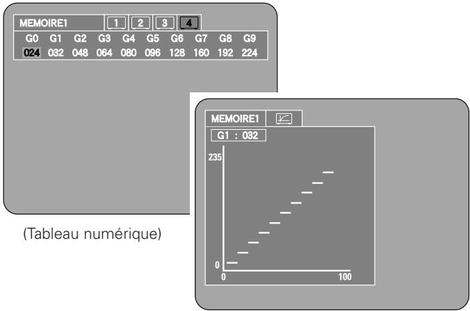 DENON DVD-2930 - Correction gamma - 1
