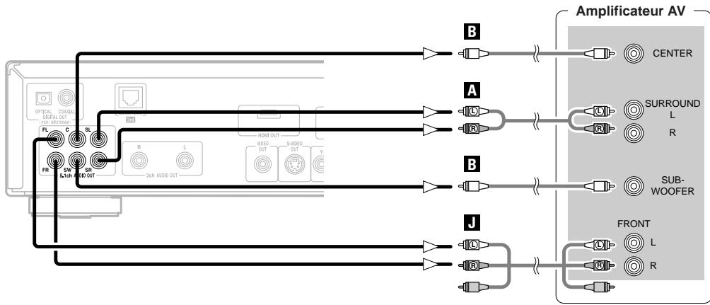 DENON DVD-2930 - Connexions surround à un apparéil doté de 5.1 canaux d'entrées audio analogiques - 1