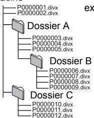 PANASONIC SC-BT222 - Structure des dossiers DivX - 1