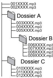 PANASONIC SC-BT222 - Structure des dossiers MP3 - 1