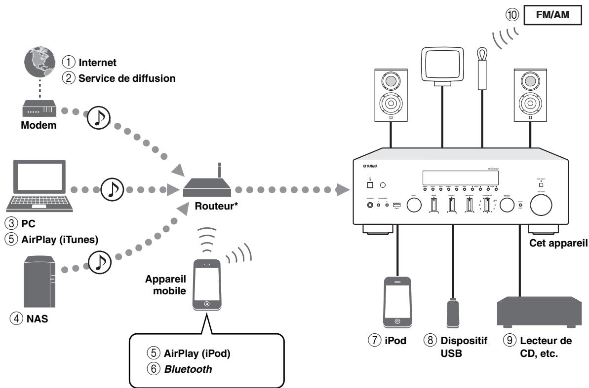 YAMAHA RNG602 - Sources pouvant etres lues par cet apparéil - 1