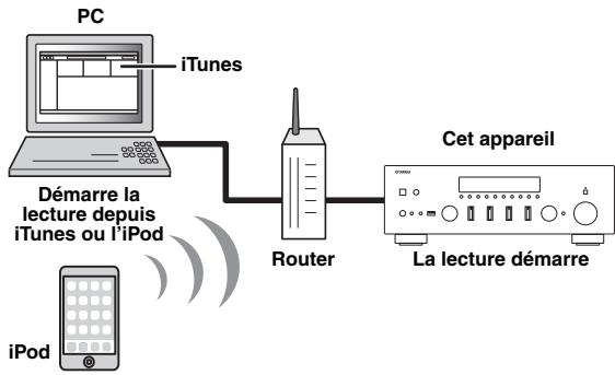 YAMAHA RNG602 - Lecture de musique issue d'iTunes ou d'un iPod via un réseau (AirPlay) - 1