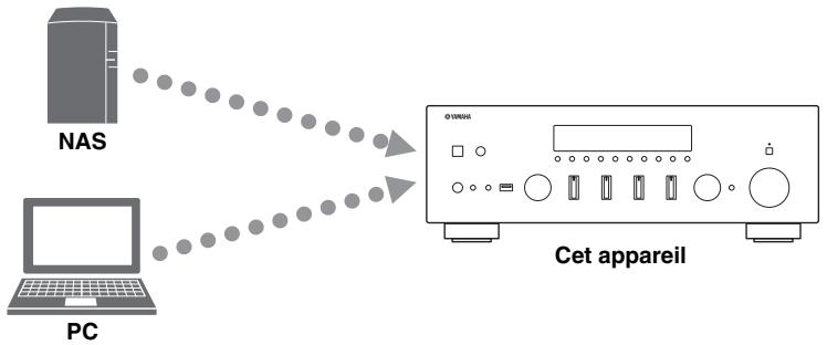 YAMAHA RNG602 - Lecture de musique stockée sur des serveurs multimédias (PC/NAS) - 1