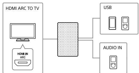 SONY SRS-ZR5 - Composants connectés - 1