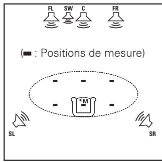 DENON CARA S-5BD - À propos du positionnement du microphone - 2