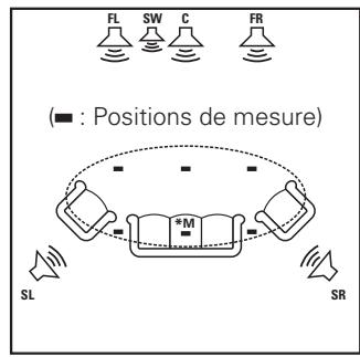 DENON CARA S-5BD - À propos du positionnement du microphone - 1