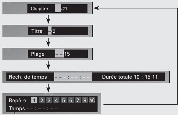 DENON CARA S-5BD - Pendant la lecture appuyez sur SEARCH, puis selectionné le mode de recherche. - 1