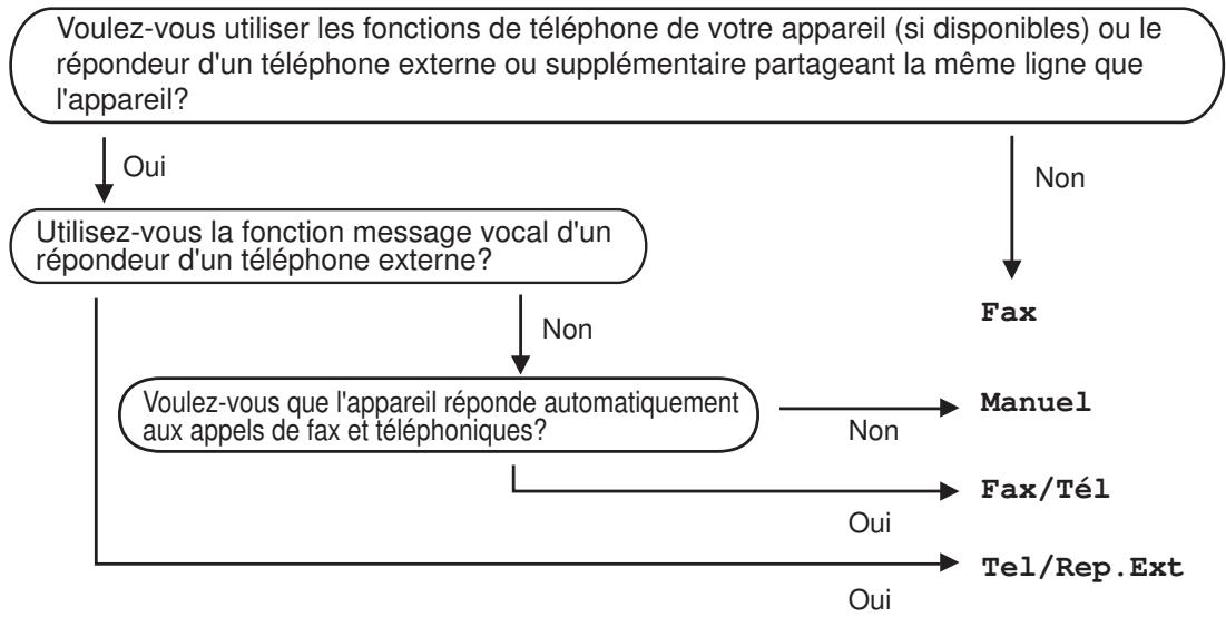 BROTHER MFC9330CDW - Choix du mode de réception - 1