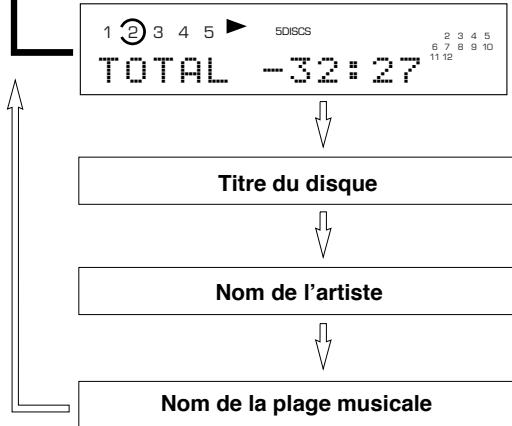 YAMAHA CDC-697T - ■ Choix de l'affichage de temps et de données/texte - 4