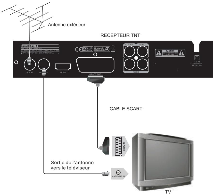 PEEKTON PK1890 - Raccordement à votre télévisueur avec le cable SCART - 1