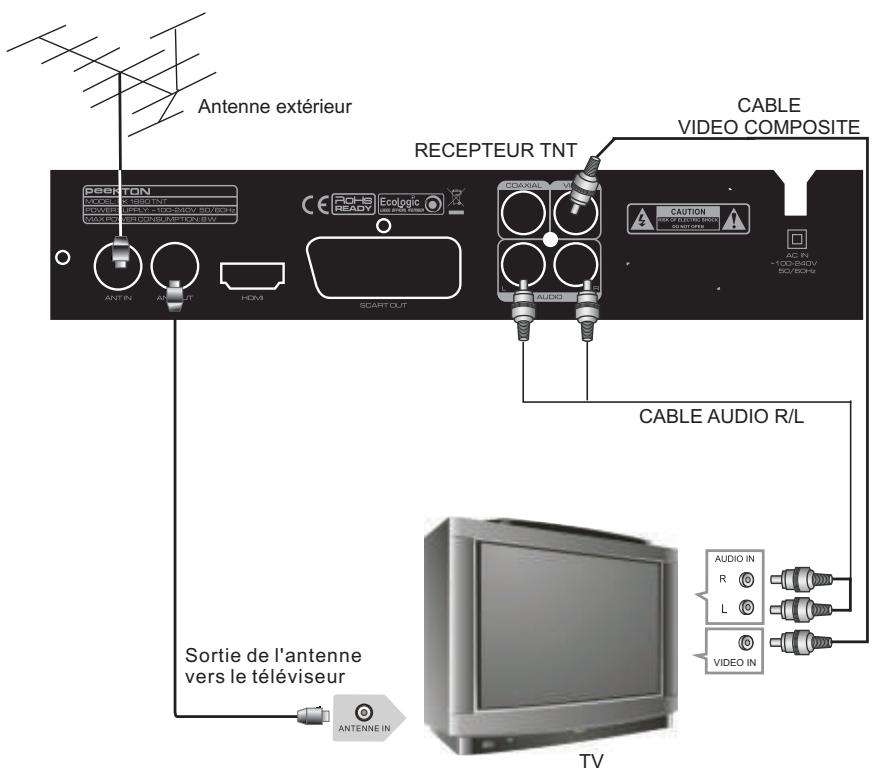 PEEKTON PK1890 - Raccordement à votre télévisueur avec le cable A/V - 1