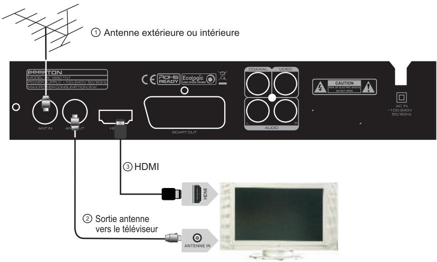 PEEKTON PK1890 - Raccordement à votre télévisuer avec le cable HDMI - 1