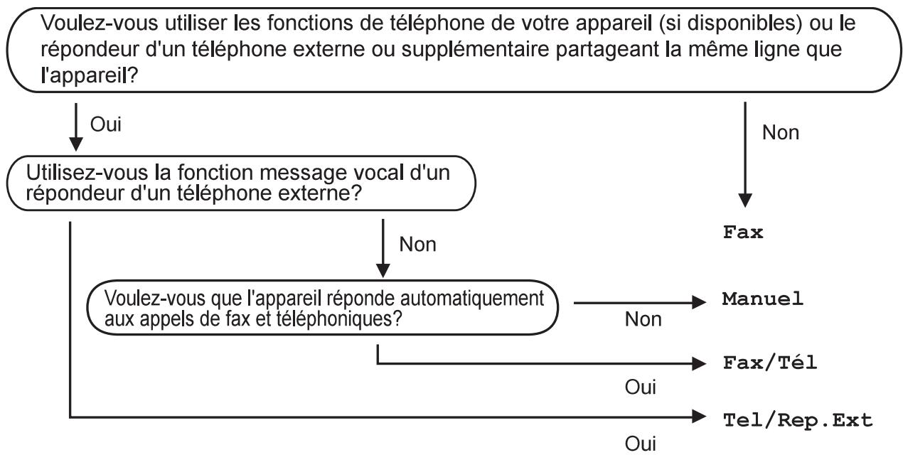BROTHER MFC9140CDN - Choix du mode de réception - 1
