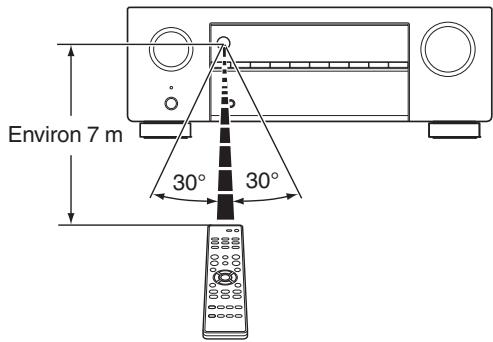 DENON AVRX250BTBRE2 - Portée de la télécommande - 1