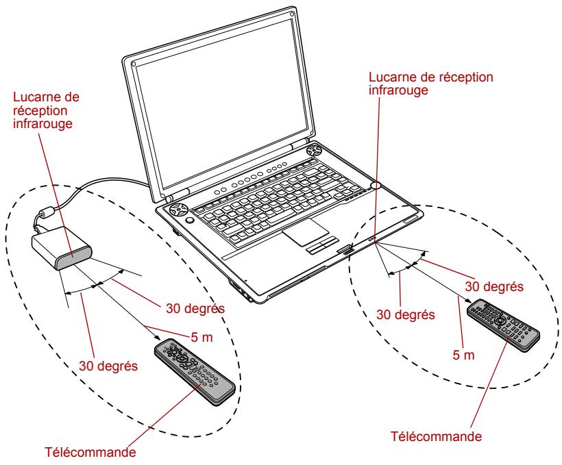 TOSHIBA G20 - Zone de portée de la télécommande - 1