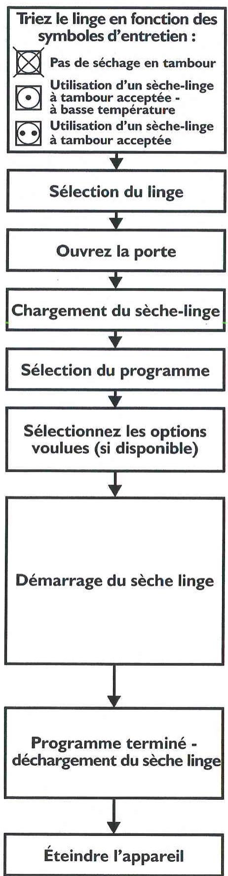 PROLINE VDP620E - Fonctionnement du seche-linge - 1