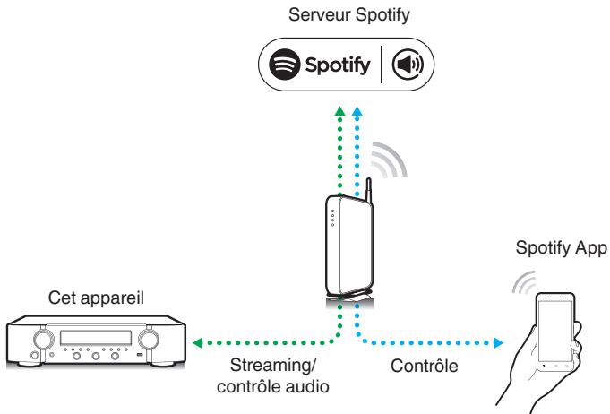 MARANTZ NR1200 - Fonction Spotify Connect - 1