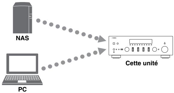 YAMAHA R-N803D - Lecture de musique stockée sur des serveurs multimédias (PC/NAS) - 1