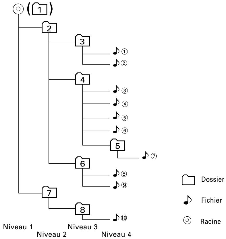 KENWOOD KDC-M4524 - Ordre de lecture d'un fichier MP3 - 1