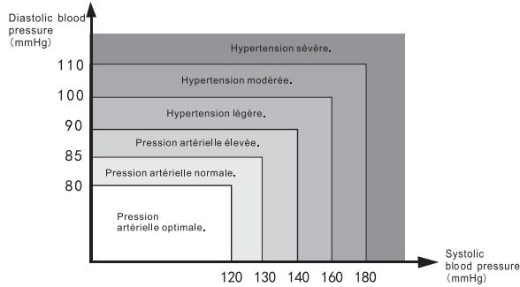THOMSON CARDIO A9 TU80S - Pression arterielle diastolique - 2