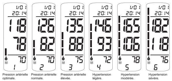 THOMSON CARDIO A9 TU80S - Pression arterielle diastolique - 3