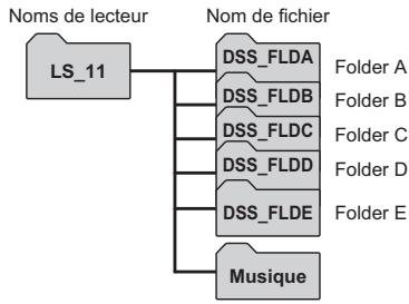 OLYMPUS STUDIO LS-11 - Noms de lecteur et de dossier quand un PC est connecté: - 1