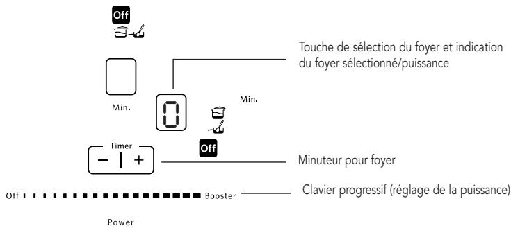 RITCHENAID RHiP3 90400 - Activation et réglage des foyer - 1