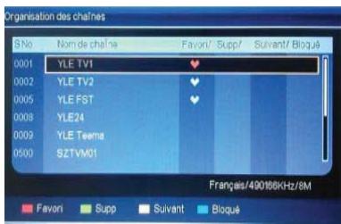 TOKAI LTL-2212U - Organisation des chaînes - 1