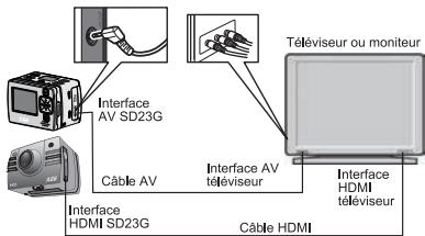 PNJ AEE SD23G - Connexion avec un cable HDMI ou un cable AV - 1