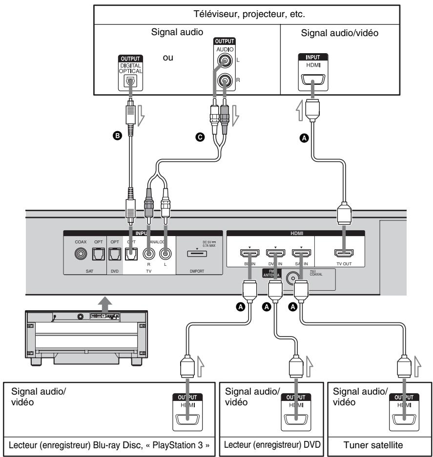 SONY RHT-G900 - Connexion des composants avec des prises HDMI - 1