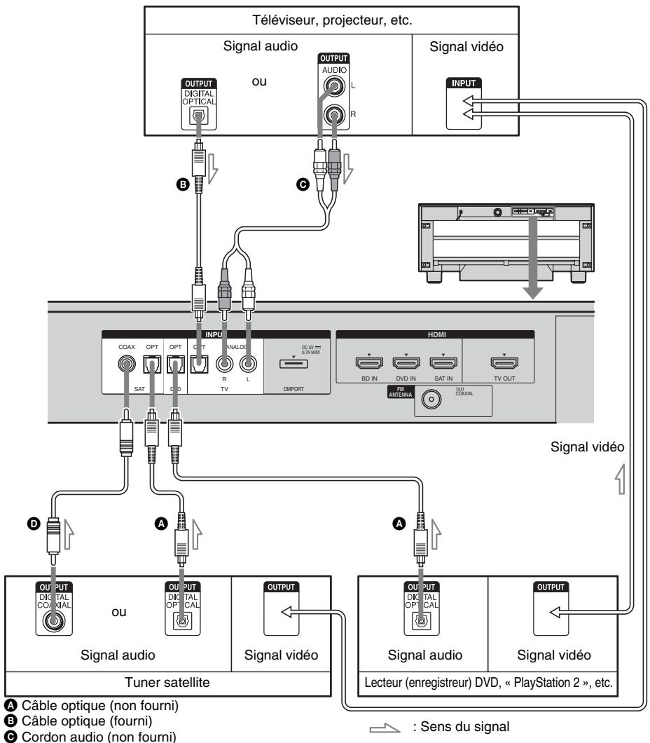 SONY RHT-G900 - Connexion des composants sans prises HDMI - 1