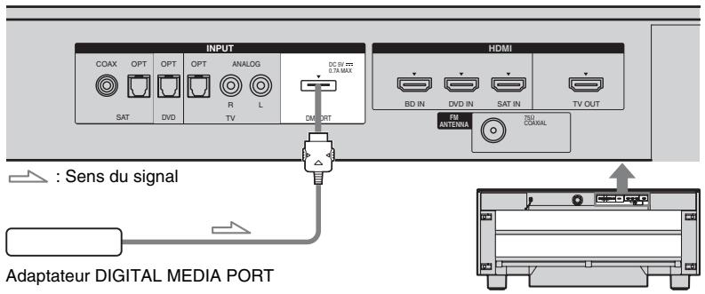 SONY RHT-G900 - Connexion de l'adaptateur digital MEDIA PORT - 1